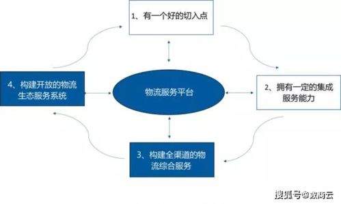 數商云 競爭優勢的來源 全渠道物流服務生態系統