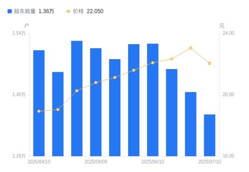 辰安科技股東戶數減少508戶，戶均持股集中度提升