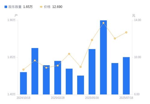 北鼎股份股東結構變化 股東戶數增長2.47%，戶均持股市值提升2.94%
