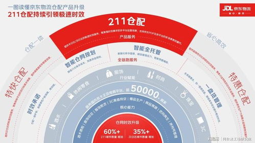 京東物流重磅發布211倉配升級，打造極致供應鏈體驗