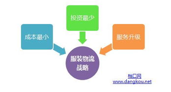 服裝產品生命周期短暫，第三方物流將成為產品流通服務大勢所趨